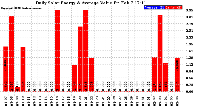 Solar PV/Inverter Performance Daily Solar Energy Production Value