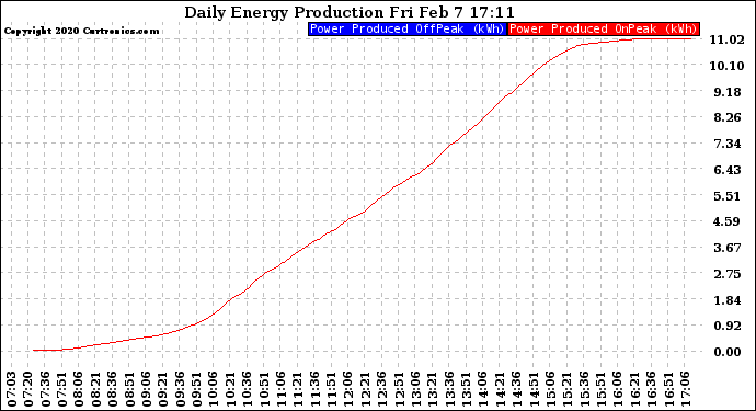 Solar PV/Inverter Performance Daily Energy Production