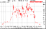 Solar PV/Inverter Performance Daily Energy Production Per Minute