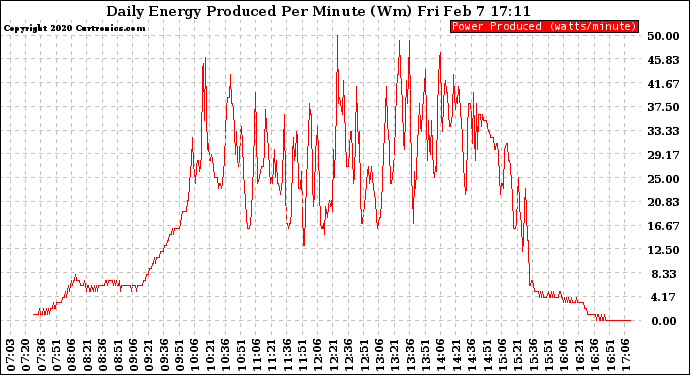 Solar PV/Inverter Performance Daily Energy Production Per Minute