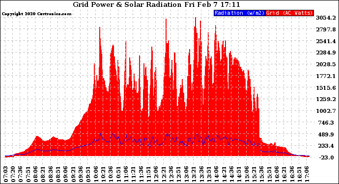 Solar PV/Inverter Performance Grid Power & Solar Radiation