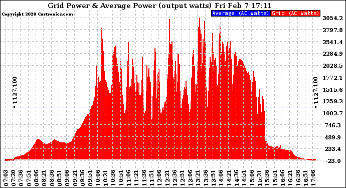 Solar PV/Inverter Performance Inverter Power Output