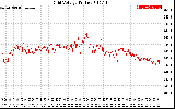 Solar PV/Inverter Performance Grid Voltage