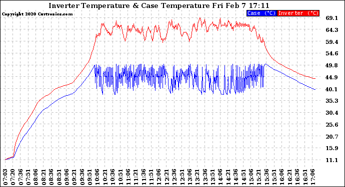 Solar PV/Inverter Performance Inverter Operating Temperature