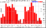 Solar PV/Inverter Performance Monthly Solar Energy Production