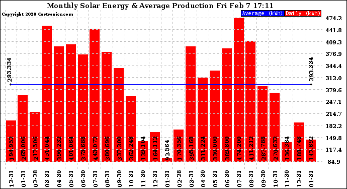 Solar PV/Inverter Performance Monthly Solar Energy Production