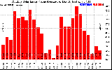 Solar PV/Inverter Performance Monthly Solar Energy Value Average Per Day ($)