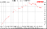 Solar PV/Inverter Performance Outdoor Temperature