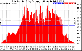 Solar PV/Inverter Performance Solar Radiation & Day Average per Minute