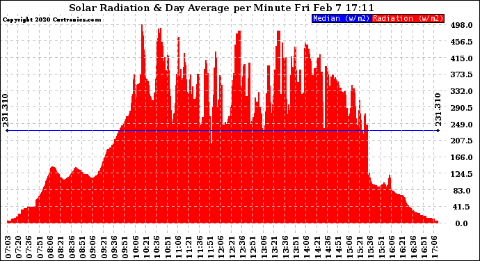 Solar PV/Inverter Performance Solar Radiation & Day Average per Minute