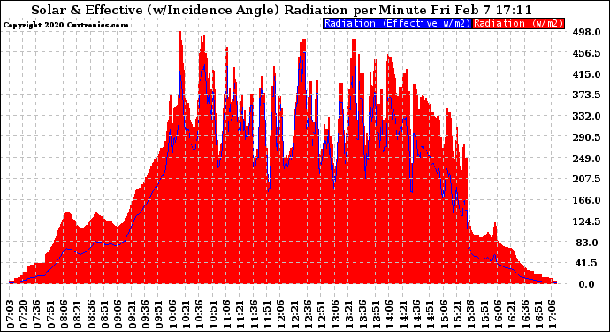 Solar PV/Inverter Performance Solar Radiation & Effective Solar Radiation per Minute