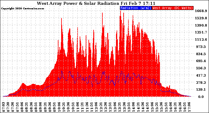 Solar PV/Inverter Performance West Array Power Output & Solar Radiation