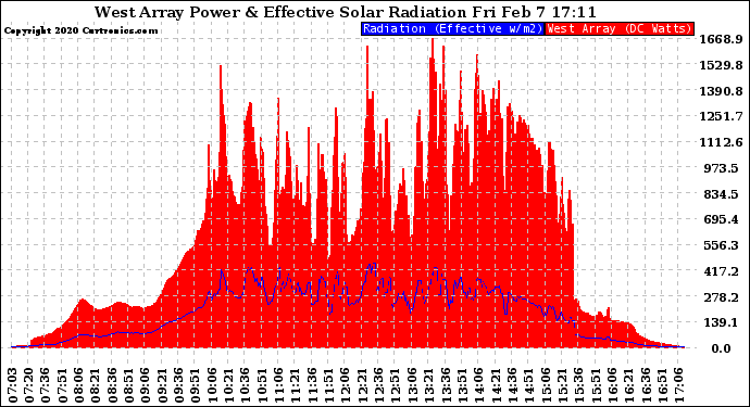 Solar PV/Inverter Performance West Array Power Output & Effective Solar Radiation