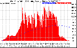 Solar PV/Inverter Performance West Array Actual & Running Average Power Output