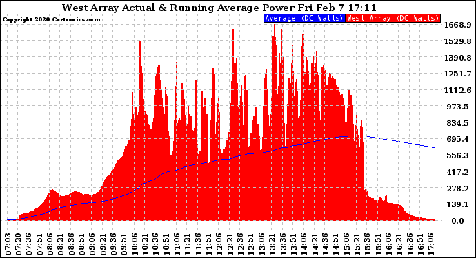 Solar PV/Inverter Performance West Array Actual & Running Average Power Output