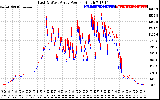 Solar PV/Inverter Performance Photovoltaic Panel Power Output