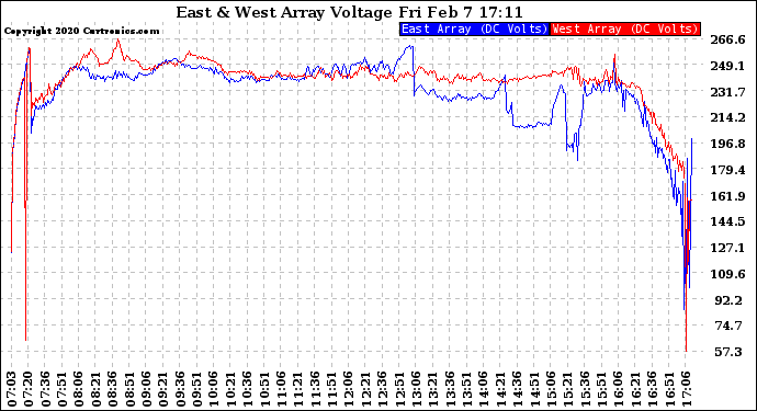 Solar PV/Inverter Performance Photovoltaic Panel Voltage Output