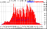 Solar PV/Inverter Performance East Array Power Output & Solar Radiation