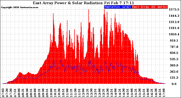 Solar PV/Inverter Performance East Array Power Output & Solar Radiation