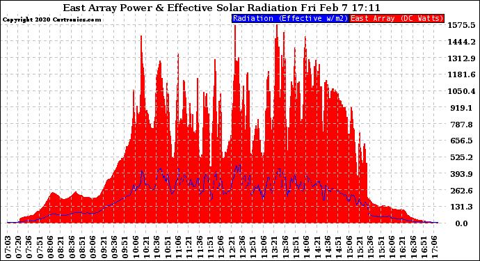 Solar PV/Inverter Performance East Array Power Output & Effective Solar Radiation