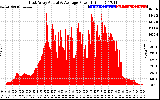 Solar PV/Inverter Performance East Array Actual & Average Power Output