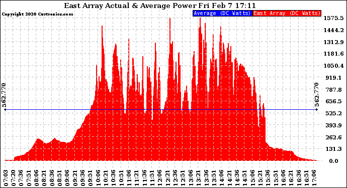 Solar PV/Inverter Performance East Array Actual & Average Power Output