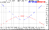 Solar PV/Inverter Performance Sun Altitude Angle & Sun Incidence Angle on PV Panels