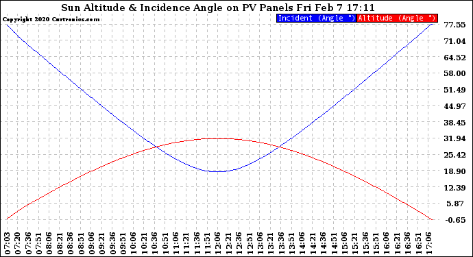 Solar PV/Inverter Performance Sun Altitude Angle & Sun Incidence Angle on PV Panels