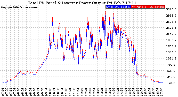 Solar PV/Inverter Performance PV Panel Power Output & Inverter Power Output