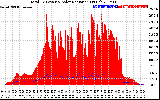 Solar PV/Inverter Performance Total PV Panel Power Output & Solar Radiation