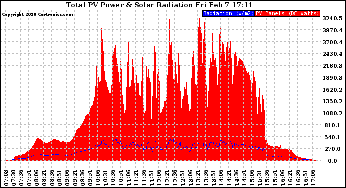 Solar PV/Inverter Performance Total PV Panel Power Output & Solar Radiation