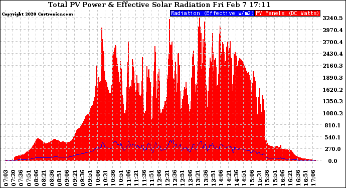 Solar PV/Inverter Performance Total PV Panel Power Output & Effective Solar Radiation