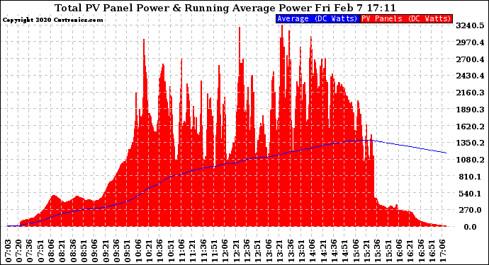 Solar PV/Inverter Performance Total PV Panel & Running Average Power Output