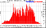 Solar PV/Inverter Performance Total PV Panel Power Output