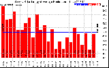 Solar PV/Inverter Performance Weekly Solar Energy Production