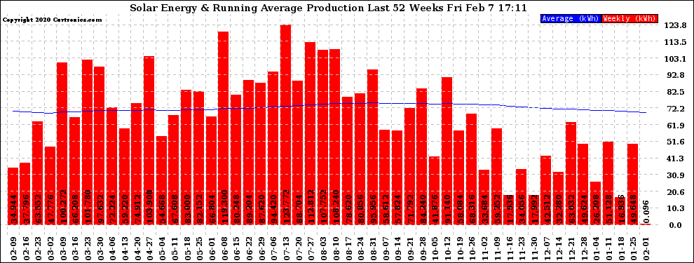 Solar PV/Inverter Performance Weekly Solar Energy Production Running Average Last 52 Weeks