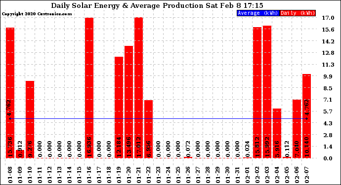 Solar PV/Inverter Performance Daily Solar Energy Production