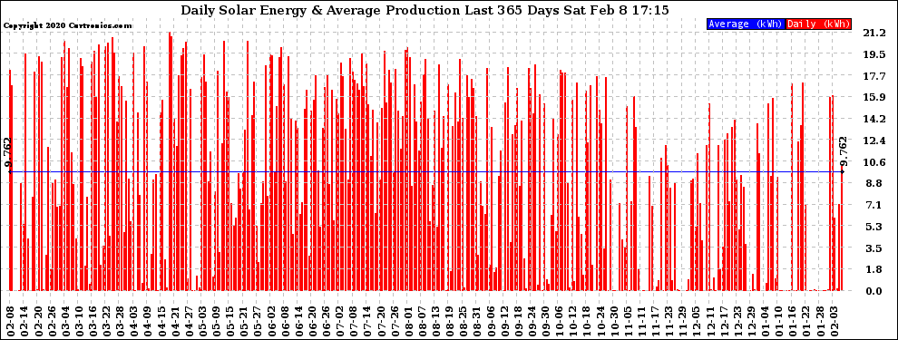 Solar PV/Inverter Performance Daily Solar Energy Production Last 365 Days