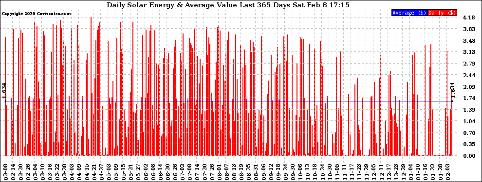 Solar PV/Inverter Performance Daily Solar Energy Production Value Last 365 Days