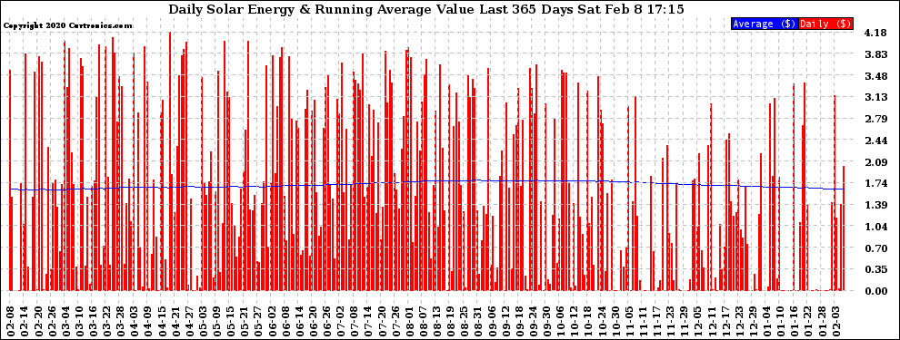 Solar PV/Inverter Performance Daily Solar Energy Production Value Running Average Last 365 Days