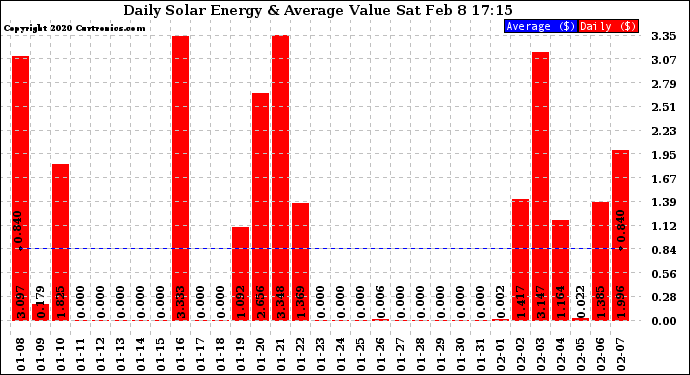 Solar PV/Inverter Performance Daily Solar Energy Production Value