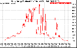 Solar PV/Inverter Performance Daily Energy Production Per Minute