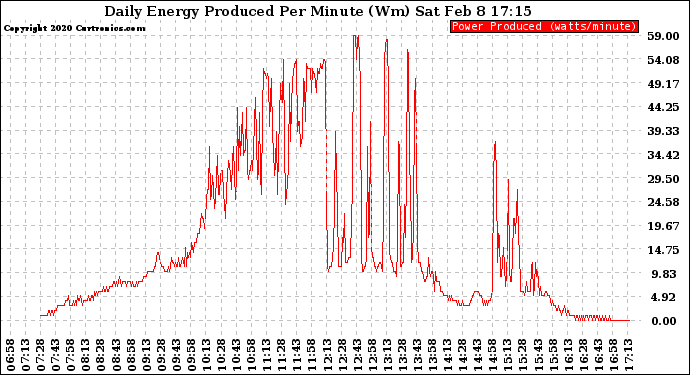 Solar PV/Inverter Performance Daily Energy Production Per Minute