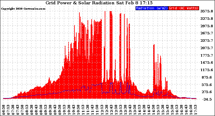 Solar PV/Inverter Performance Grid Power & Solar Radiation