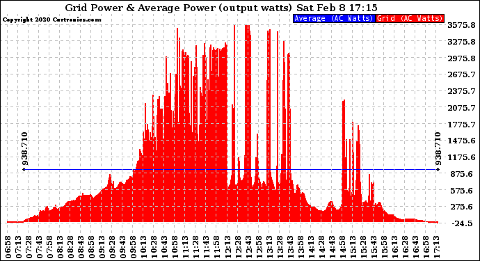 Solar PV/Inverter Performance Inverter Power Output