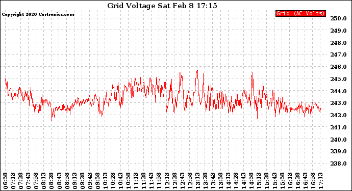 Solar PV/Inverter Performance Grid Voltage