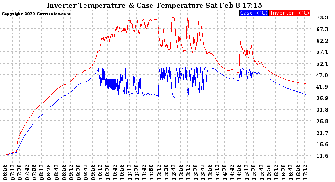 Solar PV/Inverter Performance Inverter Operating Temperature