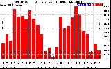 Solar PV/Inverter Performance Monthly Solar Energy Production