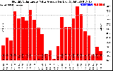 Solar PV/Inverter Performance Monthly Solar Energy Value Average Per Day ($)