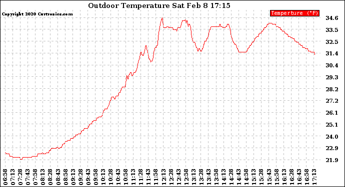 Solar PV/Inverter Performance Outdoor Temperature